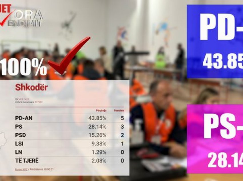 Përfundon Shkodra, PD fiton bindshëm me 5 mandate, PS 3 dhe LSI 1