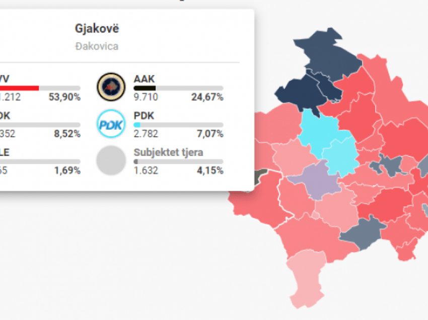 Përfundon numërimi i votave në Gjakovë, Vetëvendosje me rezultat historik