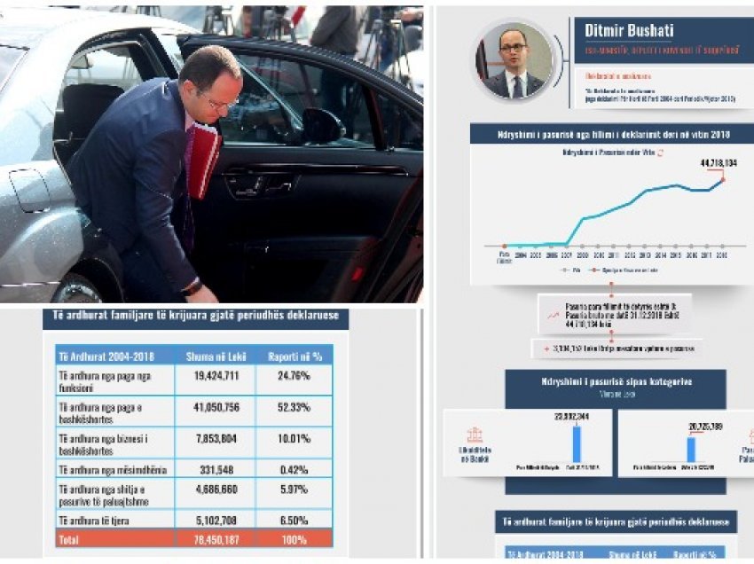 Bleu apartament me vlerë 110 mijë euro/ BIRN ‘skanon’ pasurinë e Ditmir Bushatit! Ish-ministri s’deklaroi të ardhurat e plota!