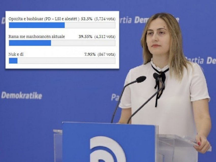 Zhupa: Të gjitha sondazhet nxjerrin opozitën fituese! Shumica e shqiptarëve janë të pakënaqur…