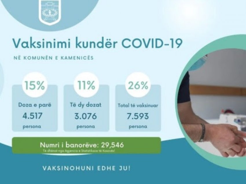 Qyteti i Kosovës që vaksioni 26% të banorëve kundër COVID-19