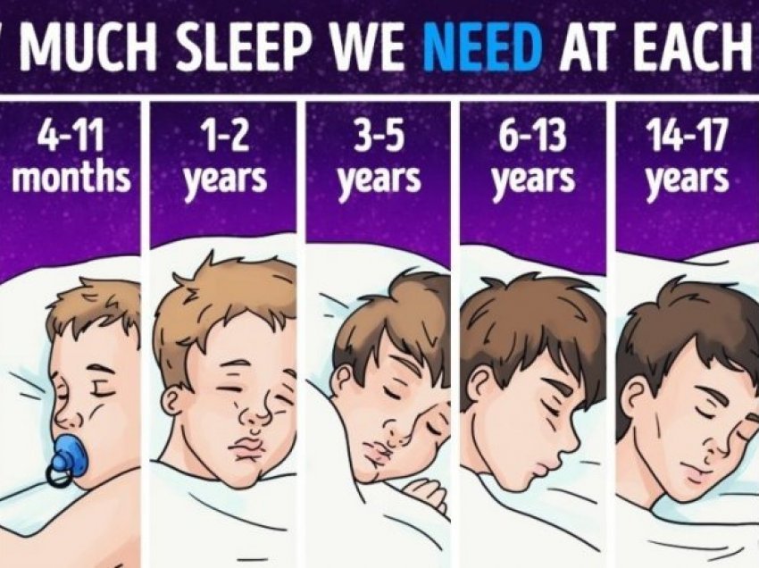 Sa orë na nevojiten për të bërë një gjumë të mirësipas moshës?