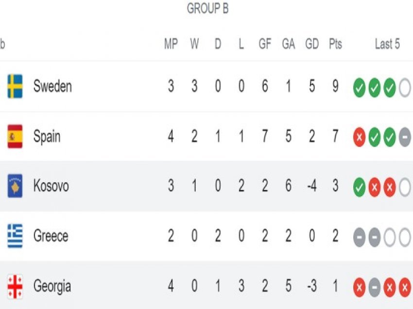 ​Kosova dhe Suedia regjistrojnë fitore, ja si duket tabela e Grupit B