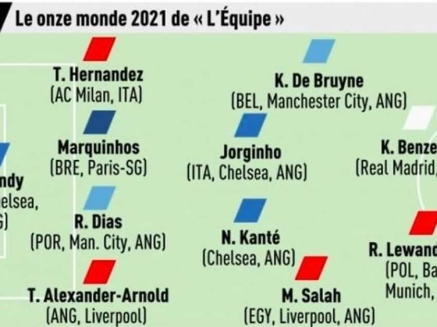 L’Equipe zgjedh 11-të më të mirë të vitit 2021