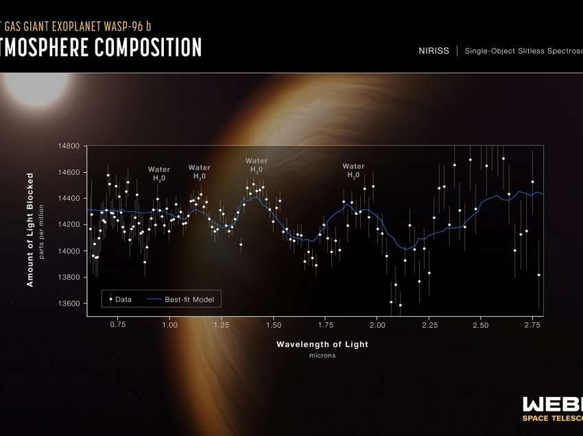 NASA tregon spektrin e një planeti gjigant, WASP-96b