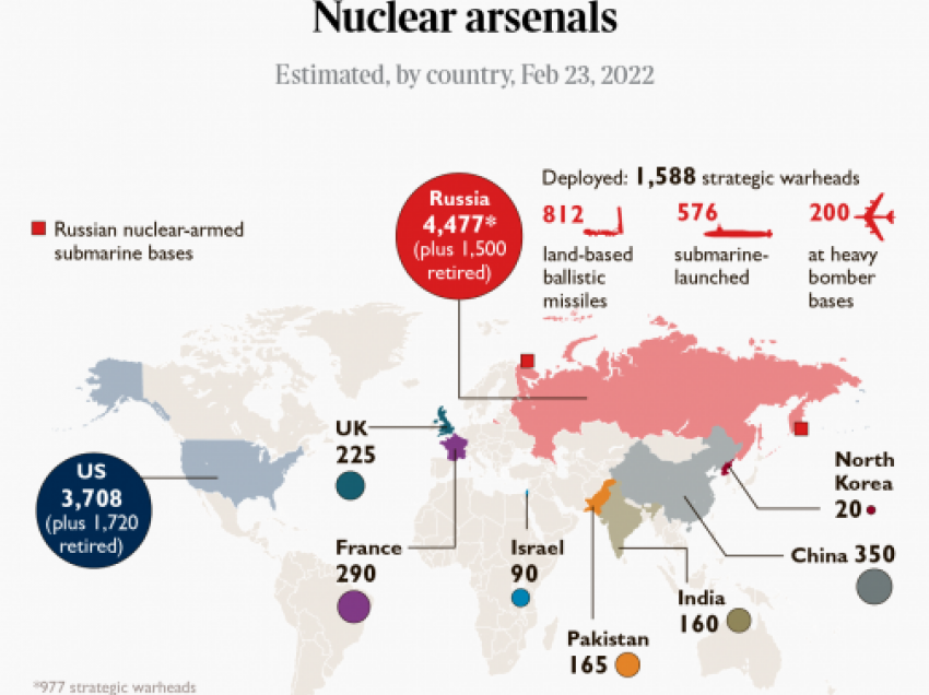 Analiza e ‘The Times’: Sa e mundshme është një luftë bërthamore? Një raketë e Rusisë e aftë të shkatërrojë Londrën ose Parisin