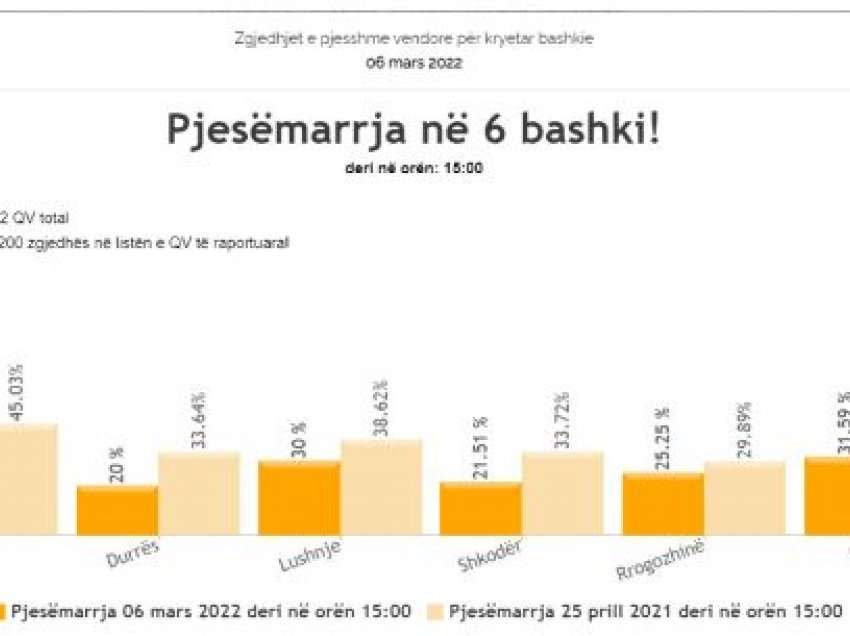 KQZ përditëson të dhënat, Shkodra dhe Durrësi me pjesëmarrje të ulët