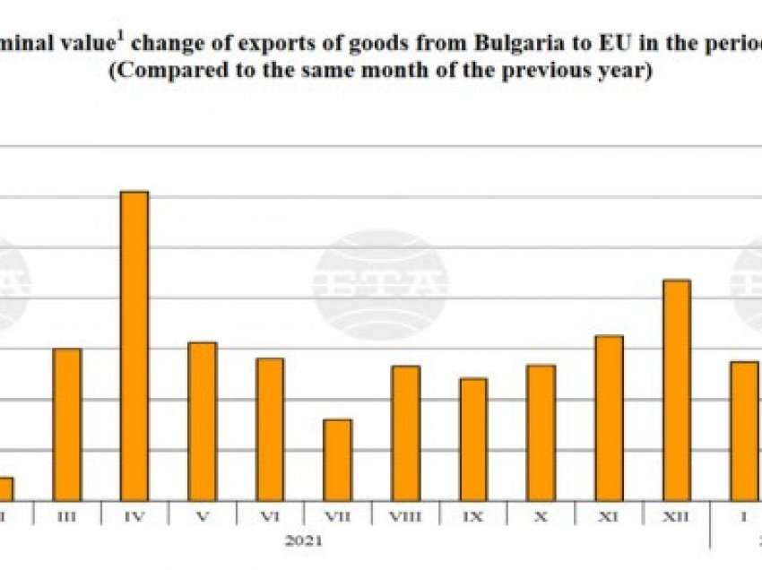 ​Eksporti bullgar rritet 34% në janar - mars, importi 41.4%