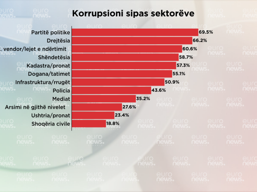 Cilët janë sektorët më të korruptuar në Shqipëri sipas qytetarëve