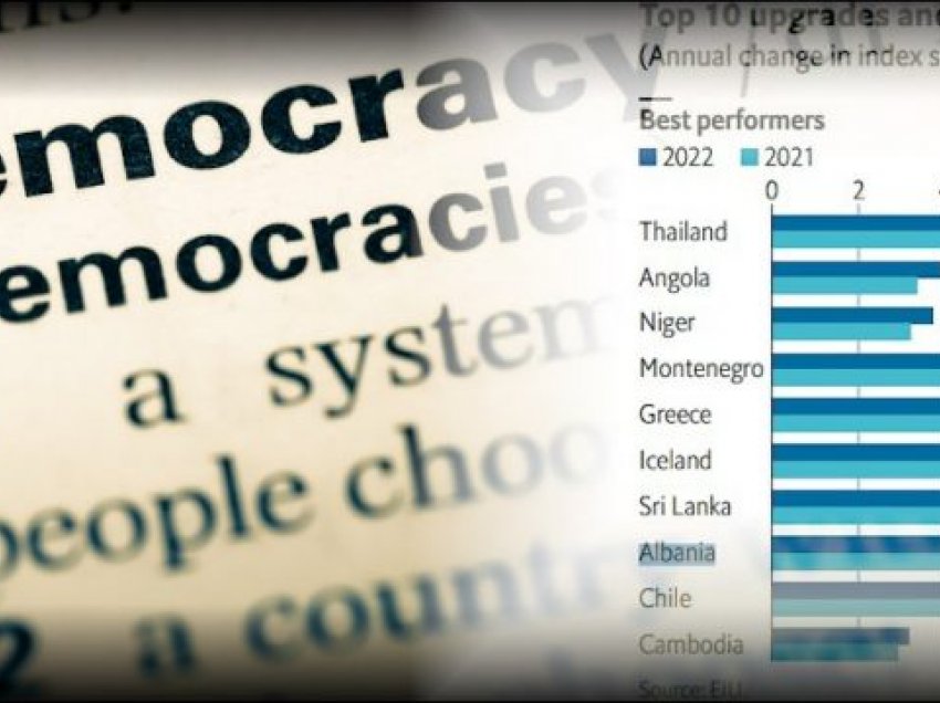 Raporti i ‘The Economist’: Shqipëria vendi i 8 në botë me përmirësimin më të madh të demokracisë
