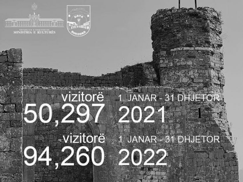 Kalaja e Rozafës, 94.260 vizitorë gjatë vitit që lamë pas