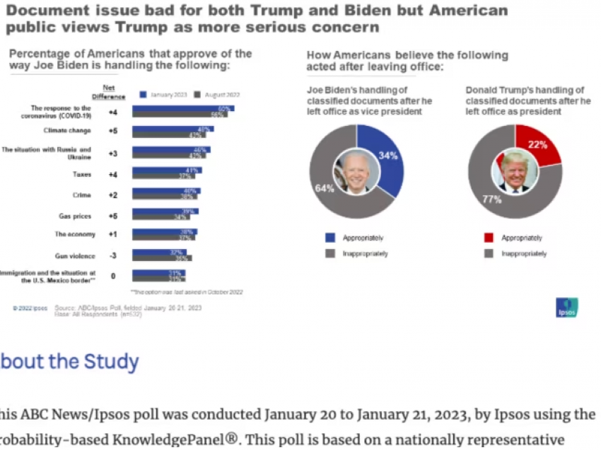 Anketimi: Biden, Trump vepruan në mënyrë “të papërshtatshme” me dokumentat e klasifikuara