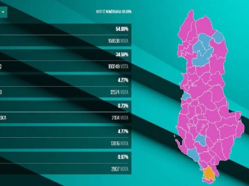 Zgjedhjet vendore/ Shqipëria “vishet” me rozë! Tre bashki vijojnë ende numërimin