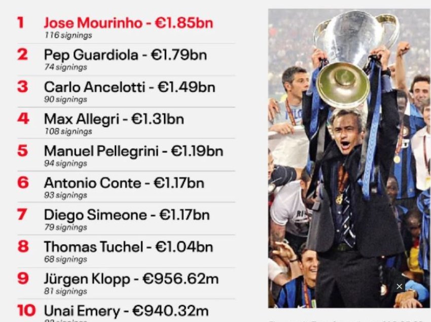 Top-10 trajnerët që kanë shpenzuar më së shumti, prin Mourinho