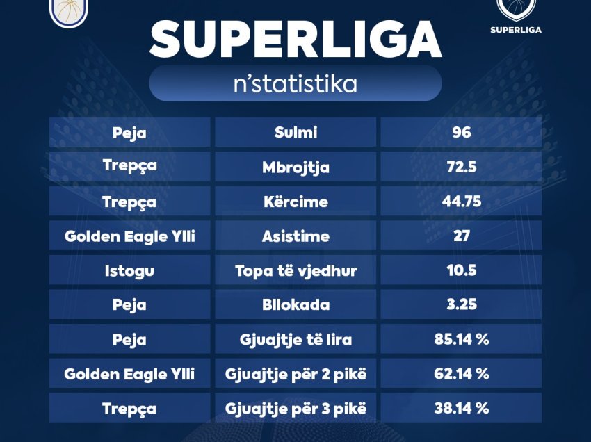 Superliga në statistika