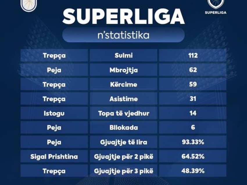 Superliga në statistika!