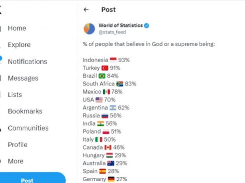 Këto janë shtetet me përqindjen e njerëzve që besojnë në Zot