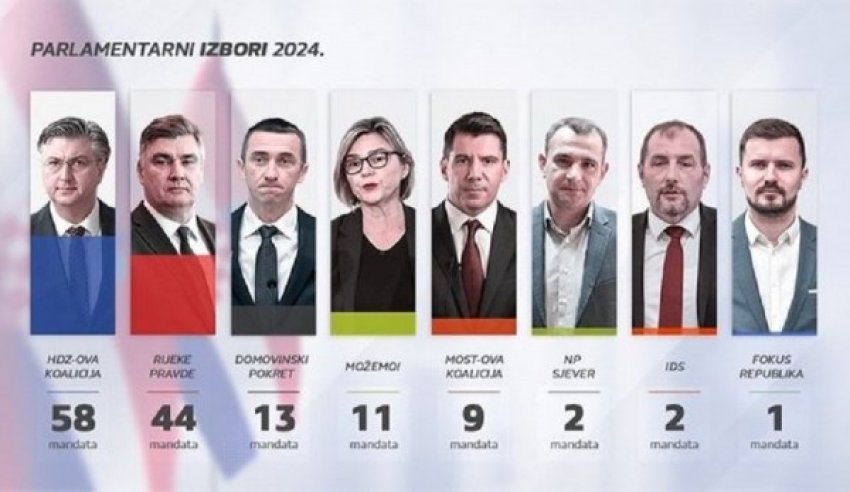 Zgjedhjet në Kroaci, ‘exit-poll’-et nxjerrin fituese partinë e kryeministrit aktual Plenkoviç