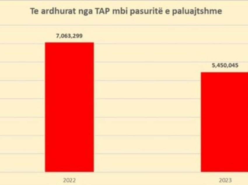 Pasuritë e paluajtshme/ Sektori i ndërtimit në lulëzim, por të ardhurat nga TAP ranë me 23% më 2023