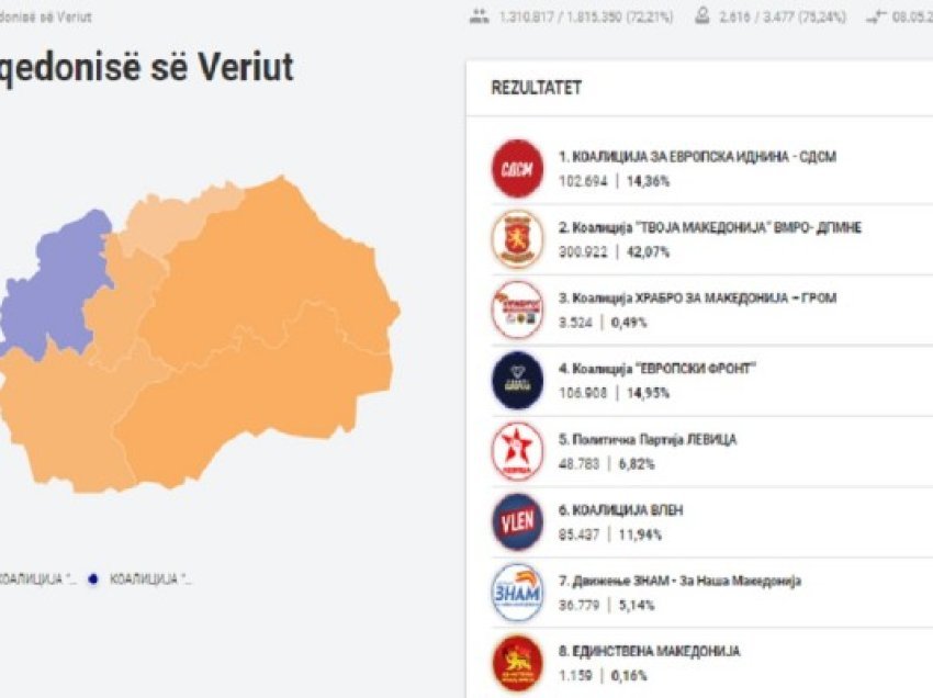 ​Numërohen 72.21% e votave, rezultatet aktuale parlamentare në Maqedoni