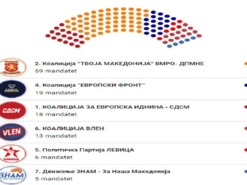 ​Mandatet që pritet të kenë partitë në Kuvendin e ri të Maqedonisë